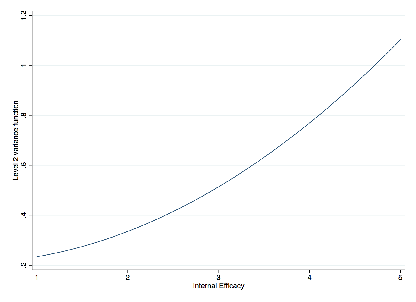 between country variance function