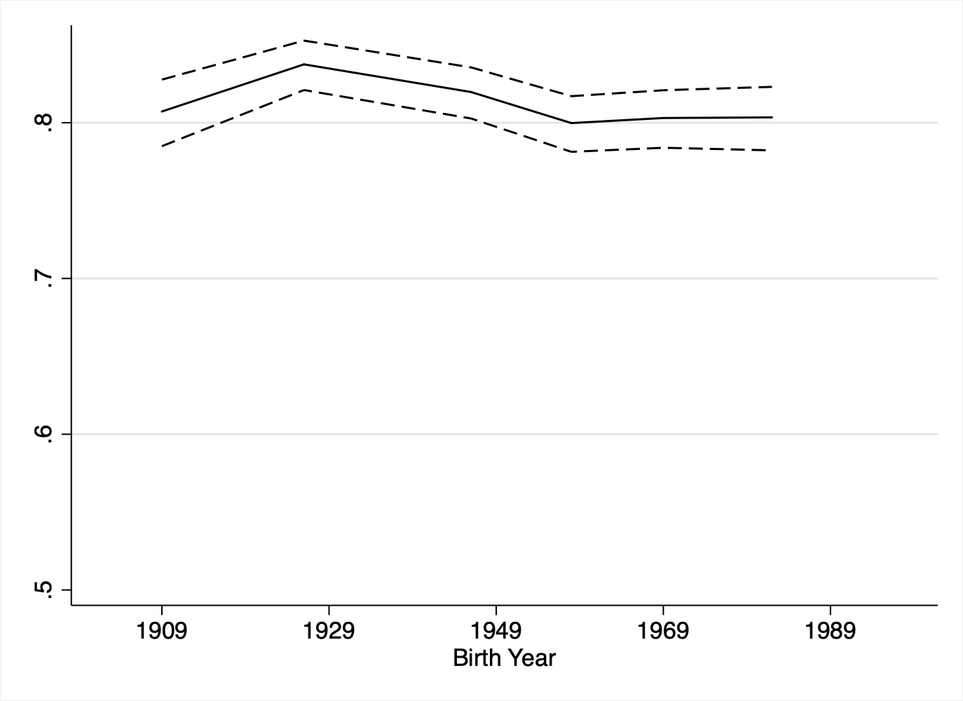 Cohort Group Effect